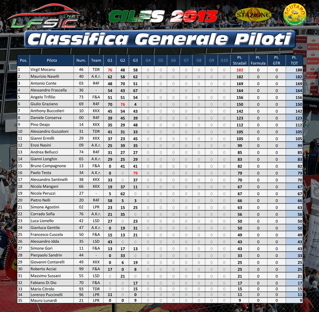 classificapiloti_gara3