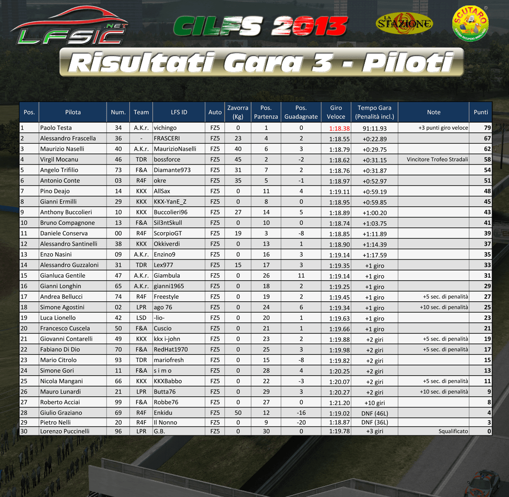 risultatipiloti_gara3